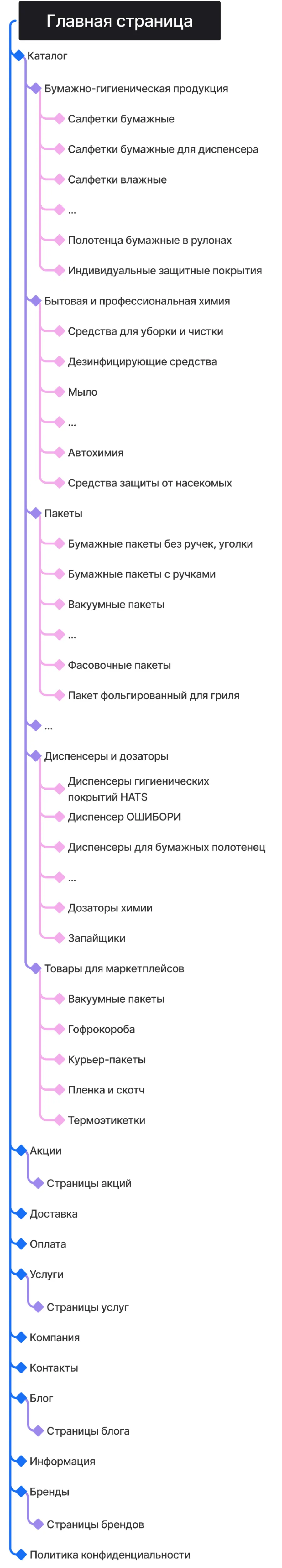 Кейс ART6 по созданию сайта – СМП-Склад, изображение архитектуры сайта (мобильная версия)